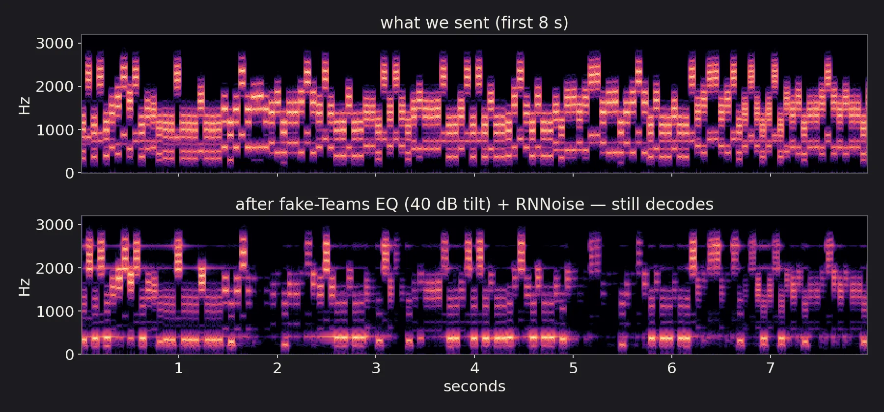 The first eight seconds of a sung packet before and after modeled Teams-style EQ with 40 dB tilt plus RNNoise. The processed spectrum loses energy and detail while retaining parts of the vowel sequence.