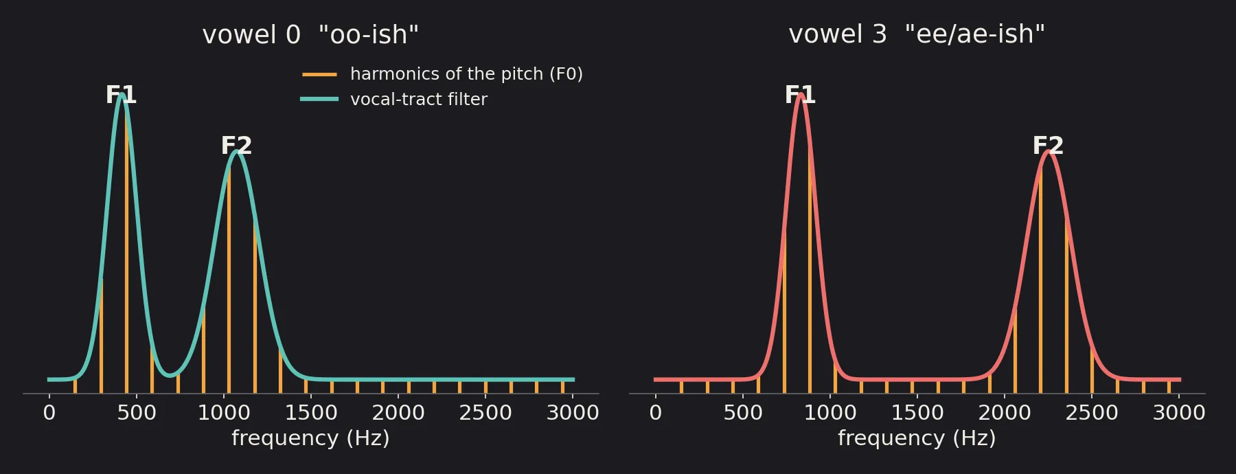 Two synthetic vowel envelopes: vowel 0 has peaks near 416 and 1074 Hz; vowel 3 near 832 and 2252 Hz. Harmonics at multiples of the pitch sit beneath each envelope.